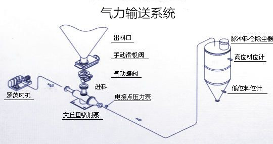 氣力輸送機(jī)